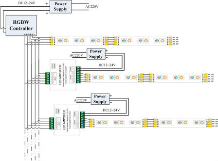 RGBW Versterker 24A  Special voor RGB-W strips